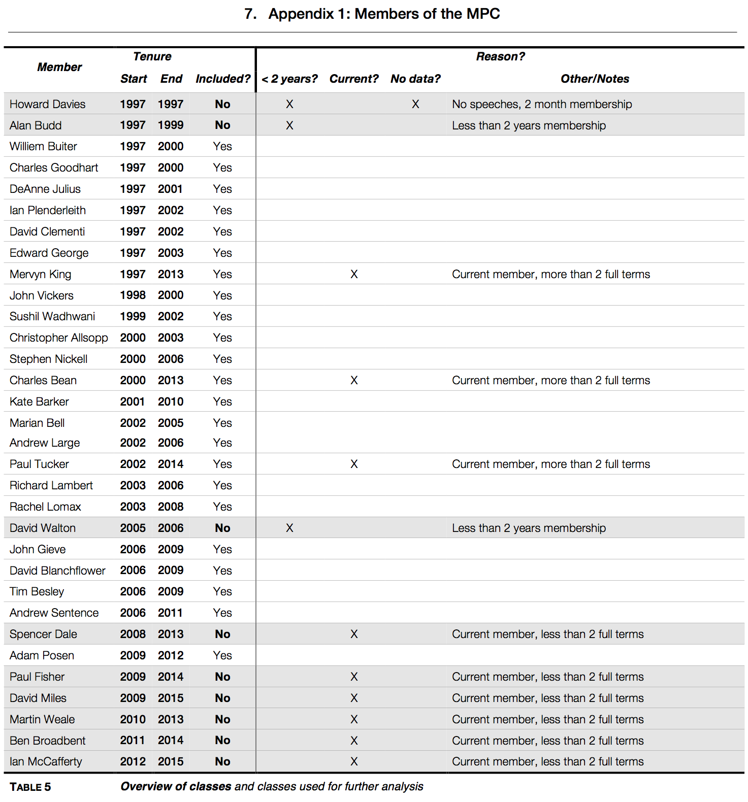 Table 5: Overview of classes