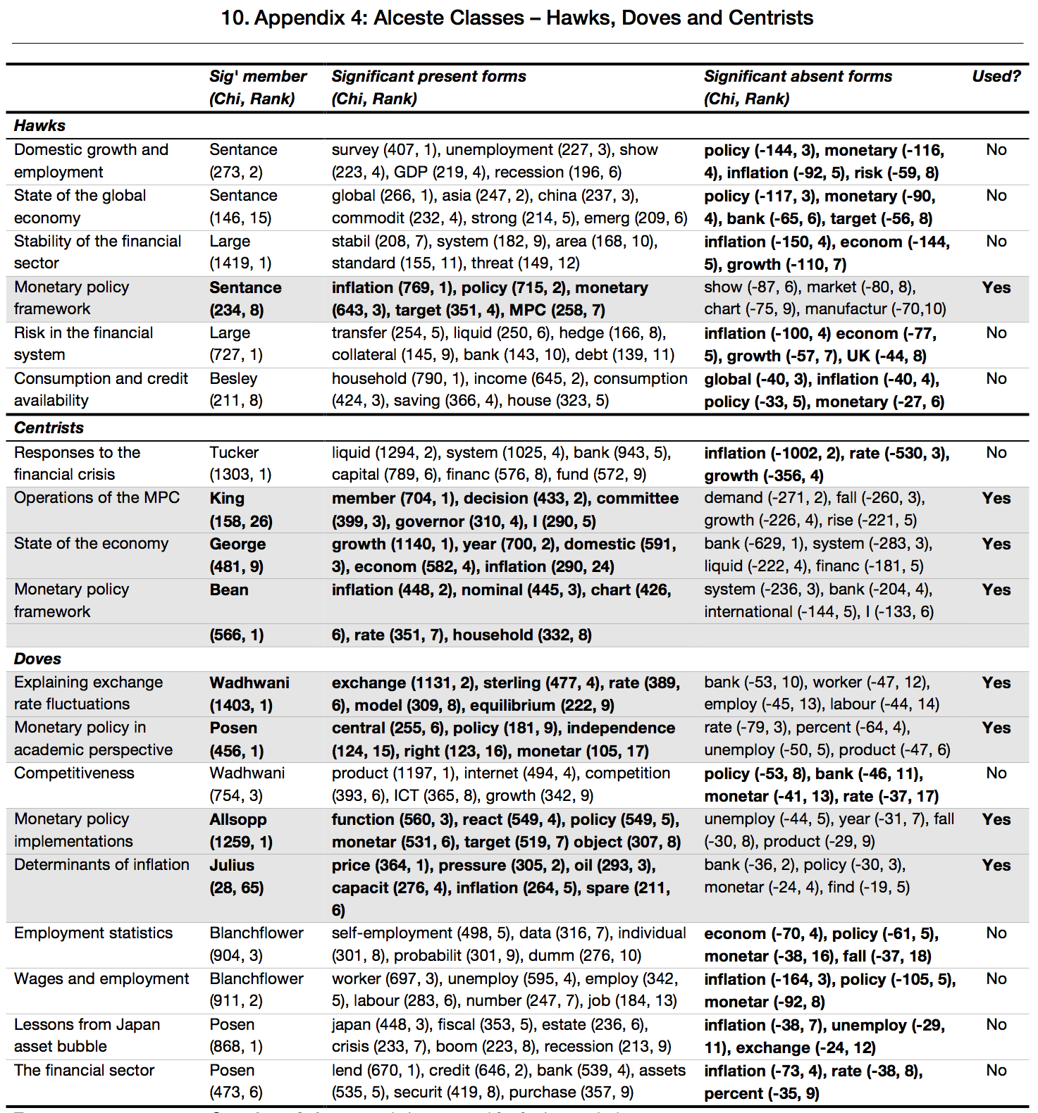 Table 6: Alceste classes from all corpora