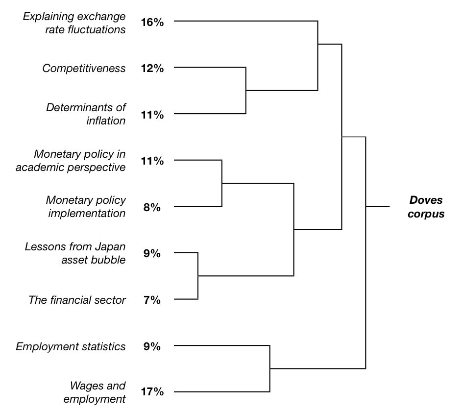 Figure 1: Dendrograms for dove corpus