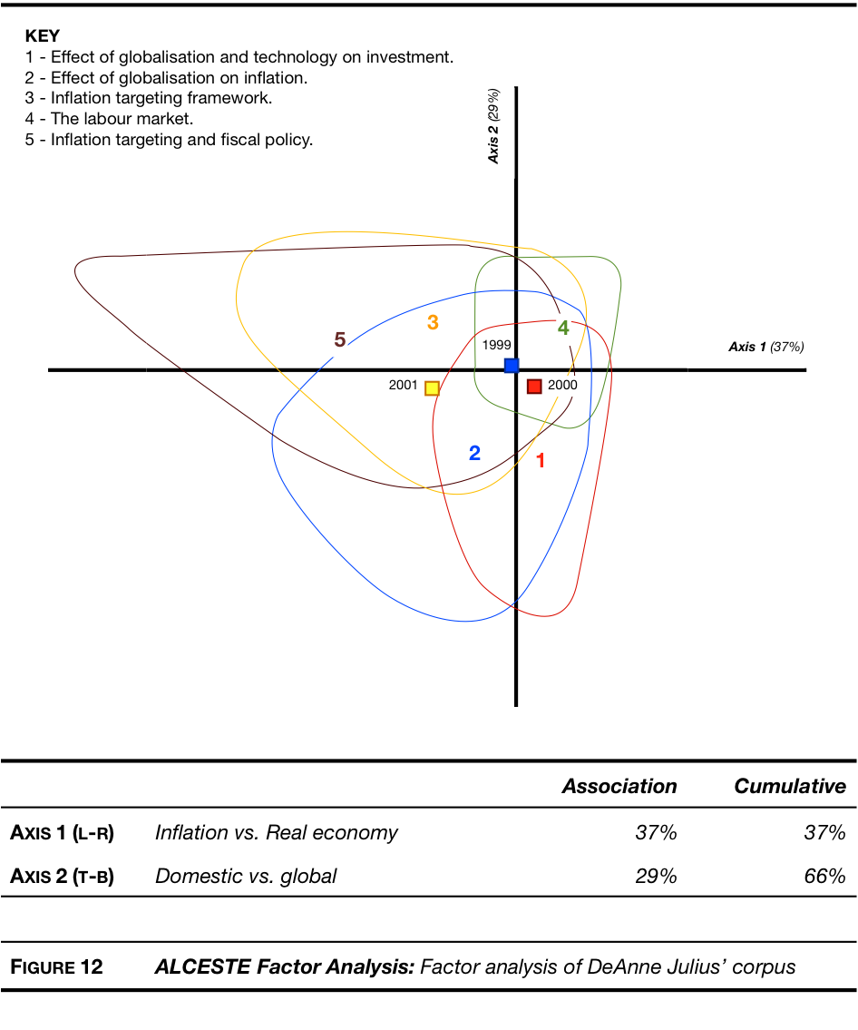 Figure 12: Factor Analysis for Julius corpus