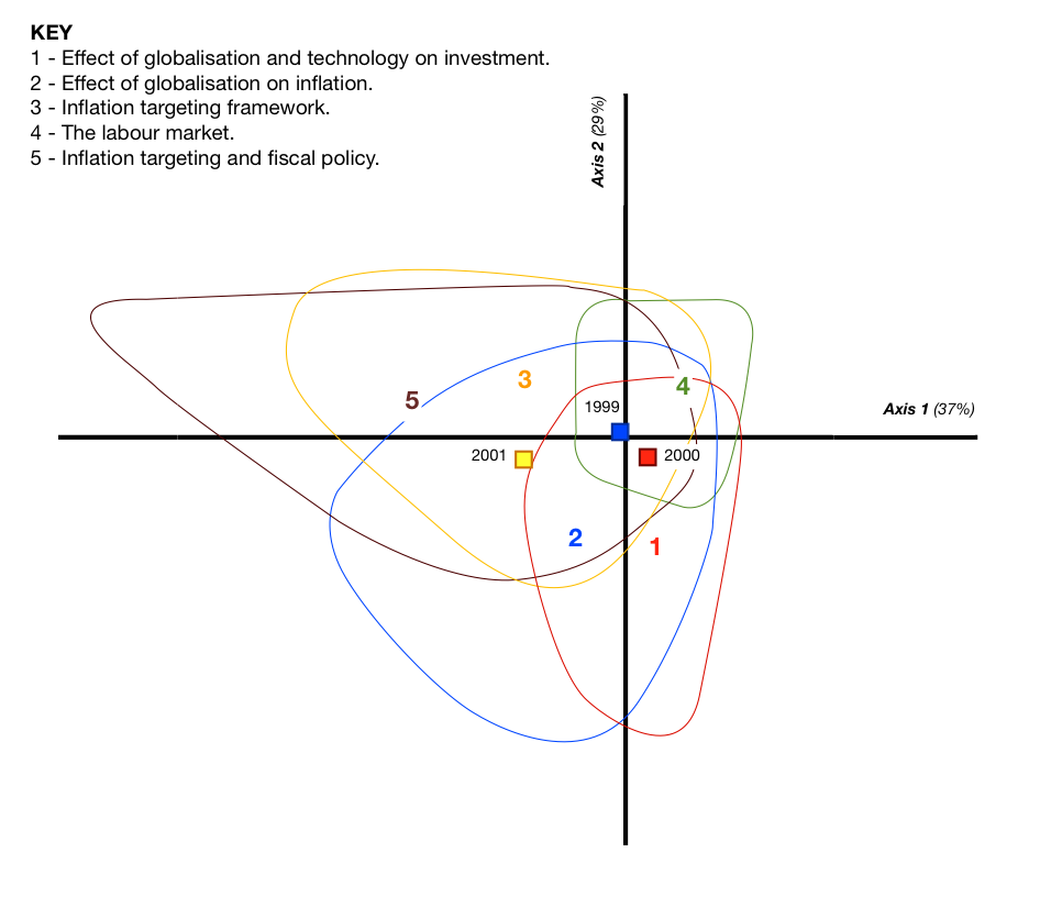 Figure 12: Factor Analysis for Julius corpus