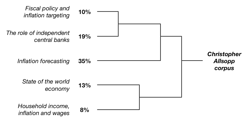 Figure 13: Dendrograms for Allsopp corpus