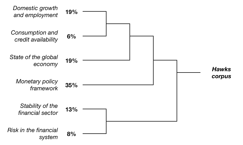 Figure 2: Dendrograms for hawks corpus