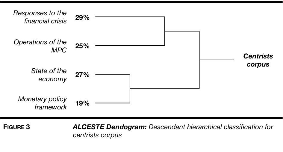 Figure 3: Dendrograms for centrists corpus