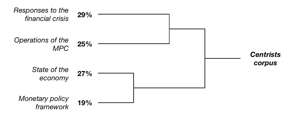 Figure 3: Dendrograms for centrists corpus