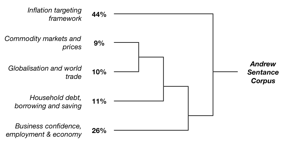 Figure 4: Dendrograms for Sentance corpus