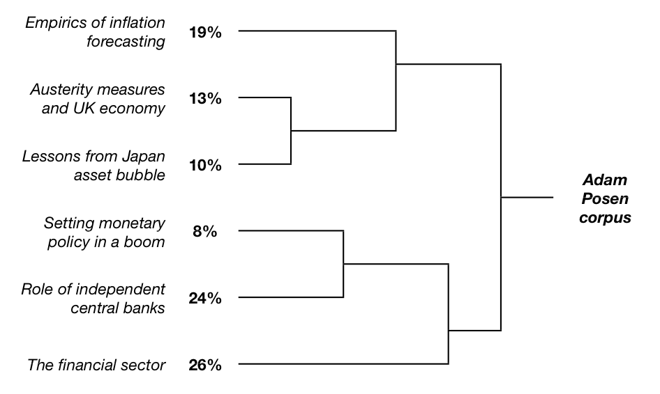 Figure 5: Dendrograms for Posen corpus