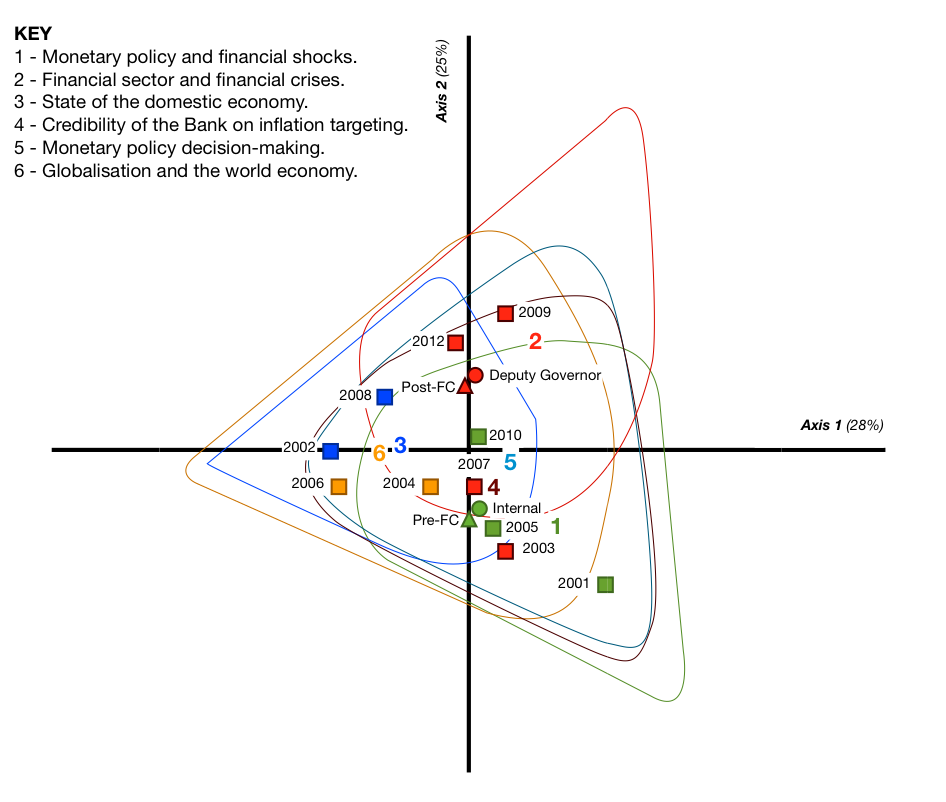 Figure 7: Factor Analysis of Bean Corpus