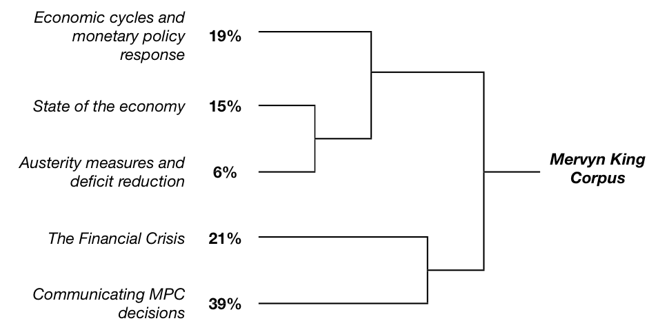 Figure 8: Dendrograms for King corpus