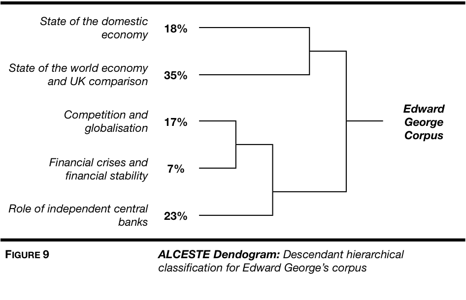 Figure 9: Dendrograms for George corpus
