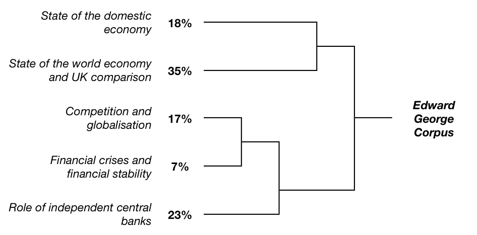 Figure 9: Dendrograms for George corpus