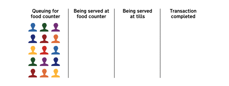 Figure 2: Focussing on flow throughout the system creates better service. Here, two staff serve customers end-to-end, removing the second queue - the service failure.