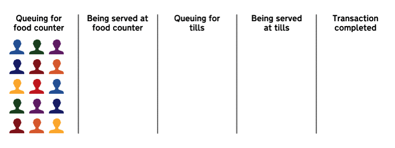 Figure 1: Only optimising parts of the service creates backlogs and slows down the whole system. Here one staff member serves food, the other takes payments.