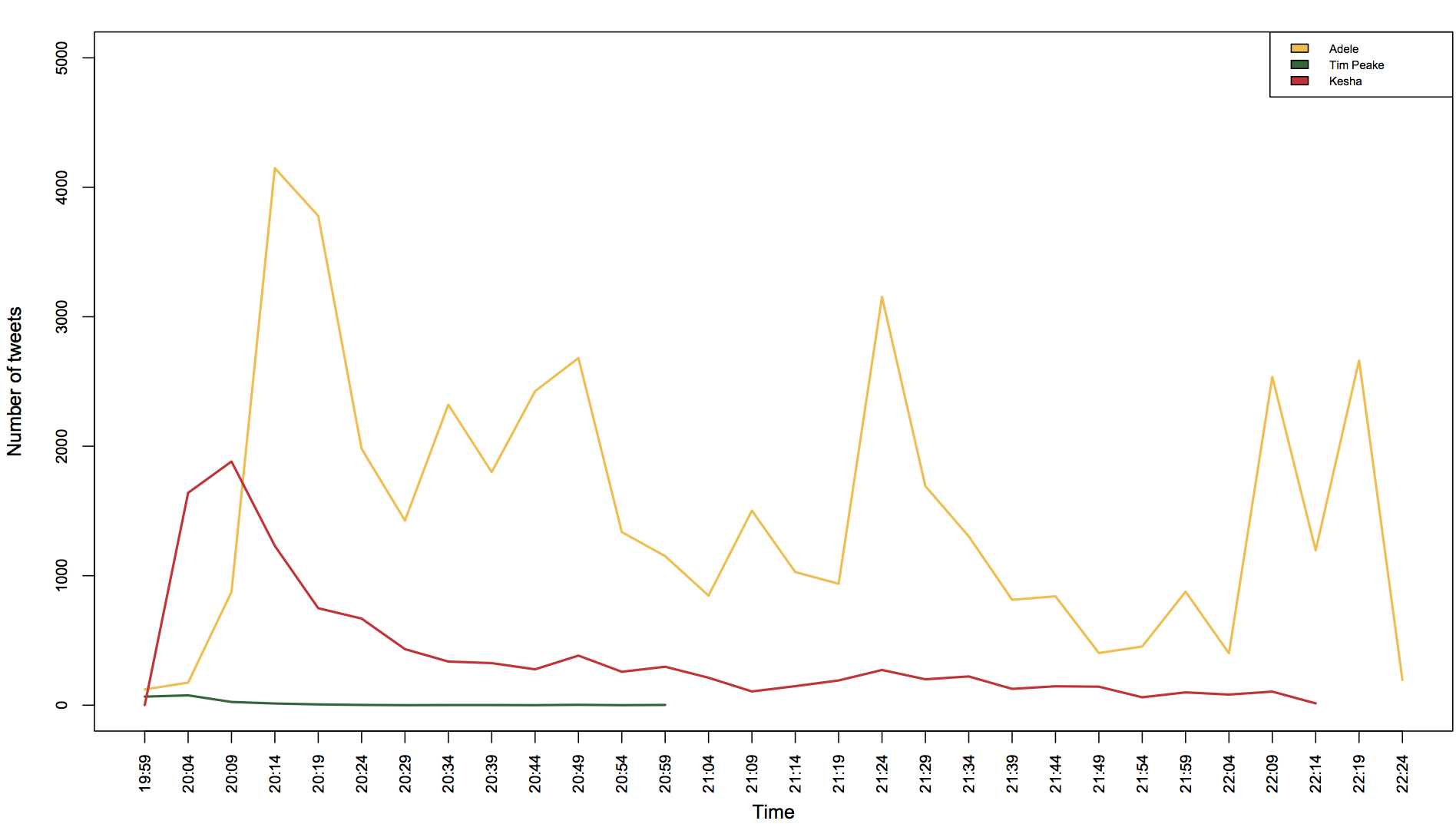 Line graph of Adele tweets over time