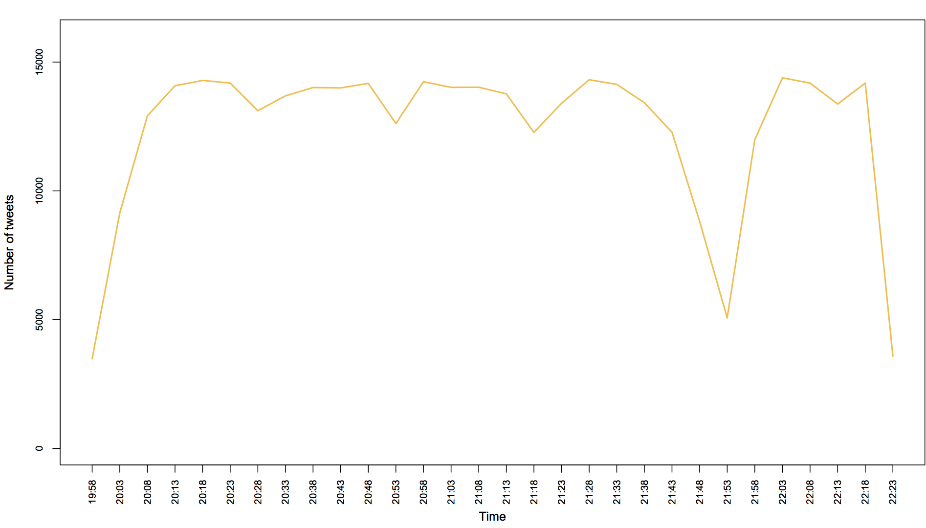 Line graph of all tweets over time