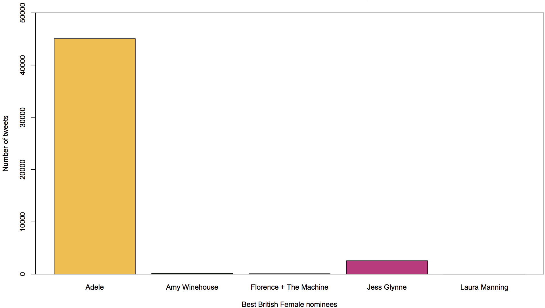 Bar chart of Best British Female tweets