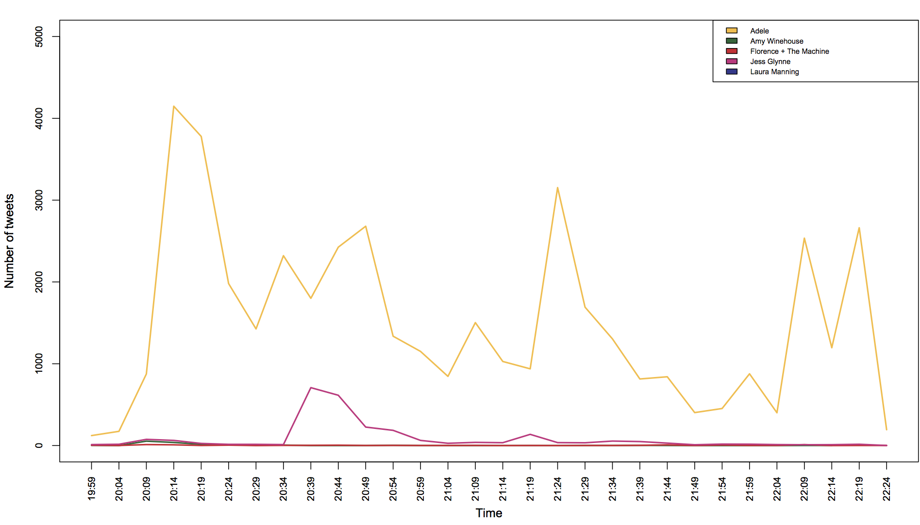 Line graph of Best British Female tweets