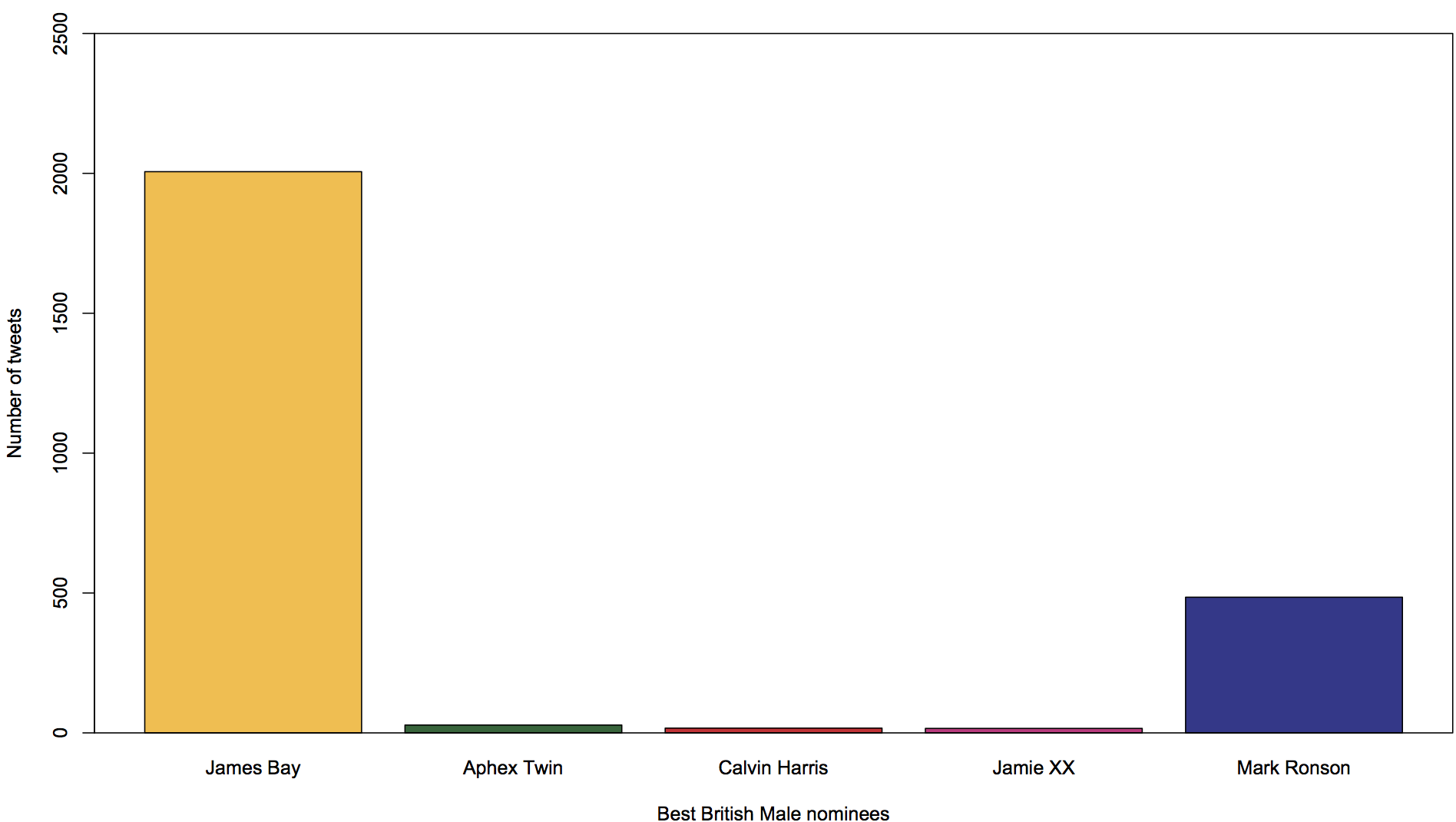 Bar chart of Best British Male tweets