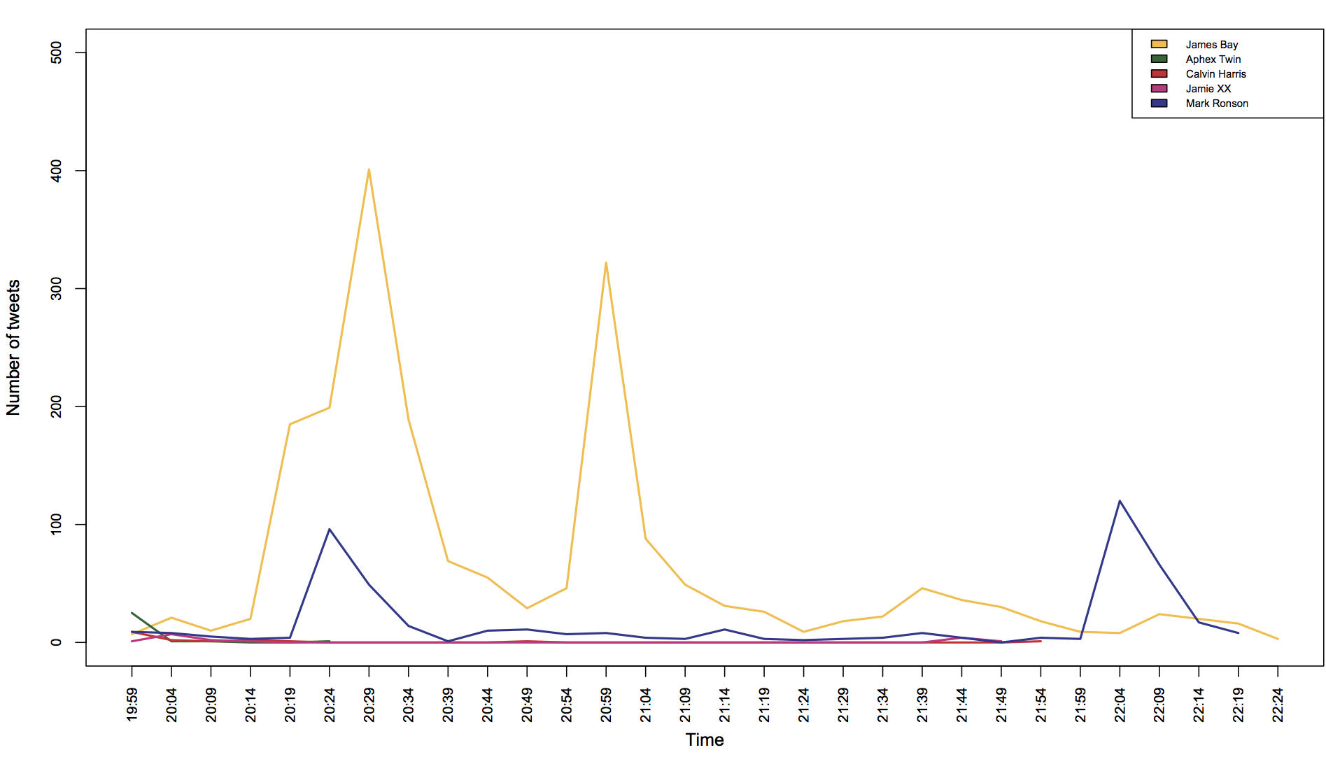 Line graph of Best British Male tweets