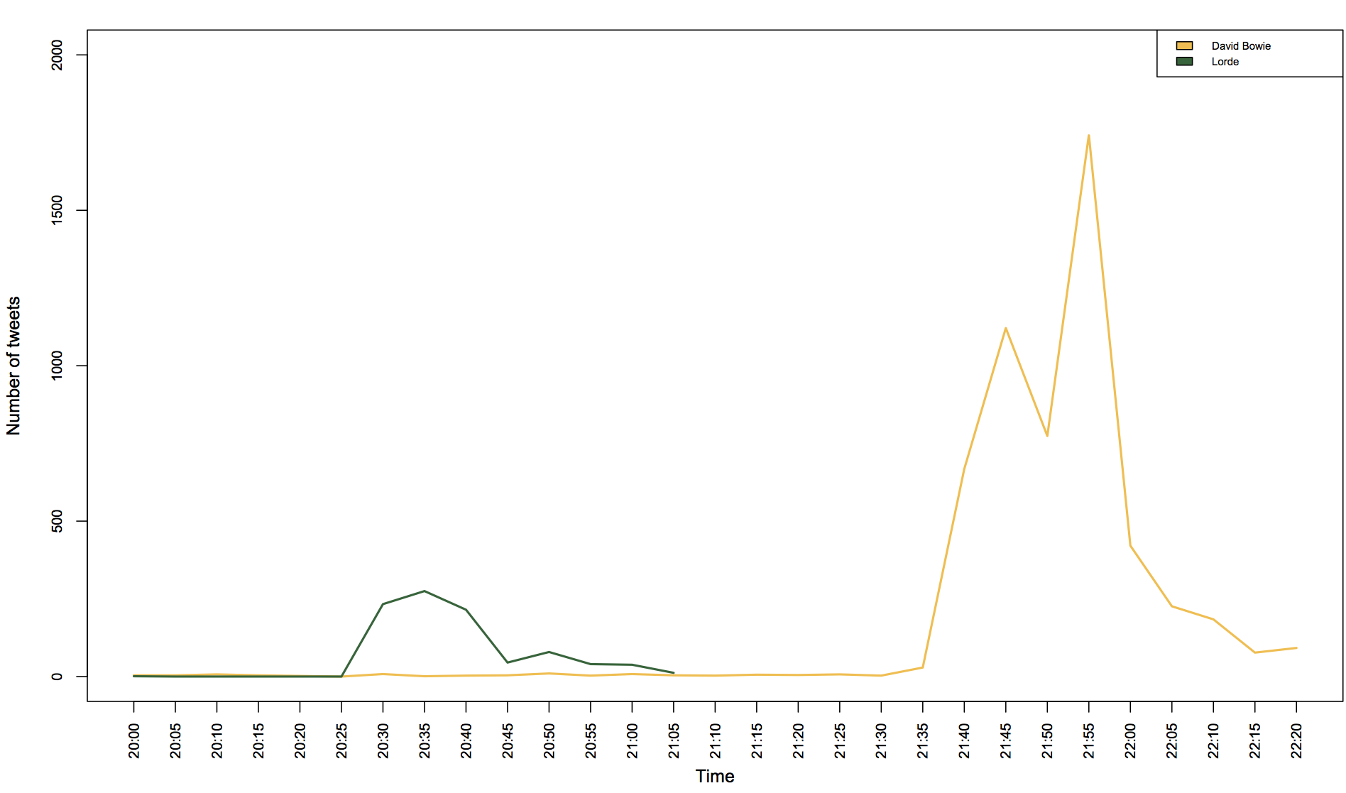 Line graph of David Bowie tweets over time