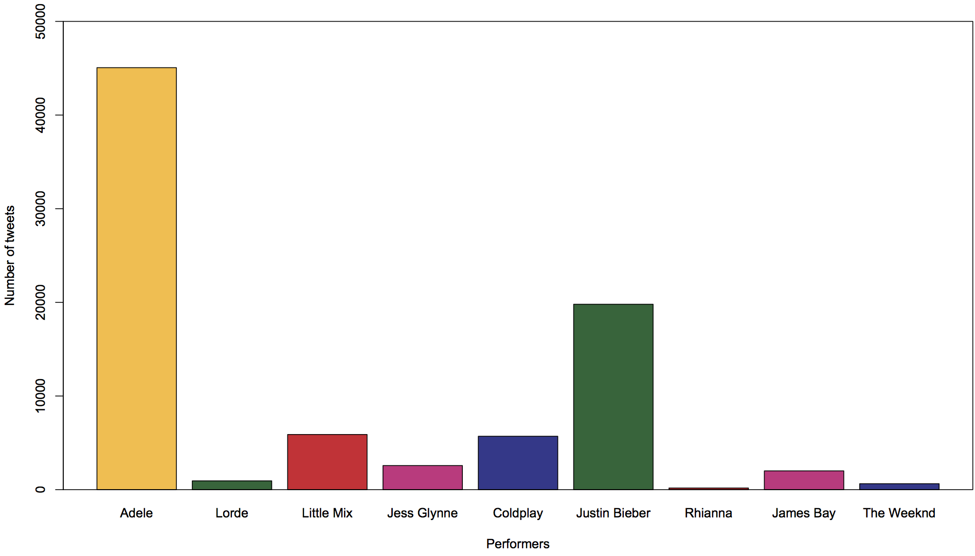 Bar chart of BRITs performers tweets