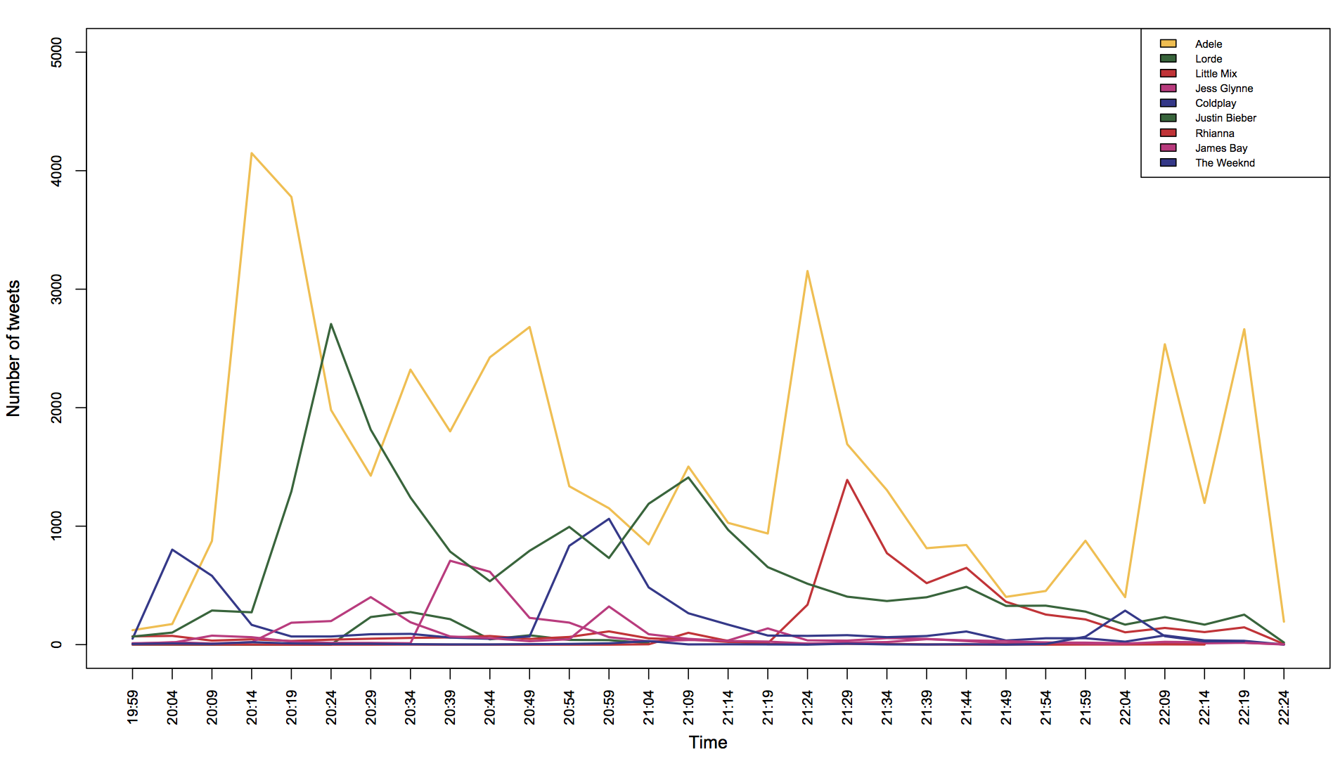 Line graph of BRITs performer tweets over time