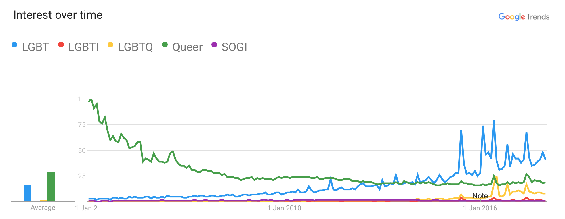 Chart showing relative popularity of search terms. Queer is declining in popularity, as LGBT gains.