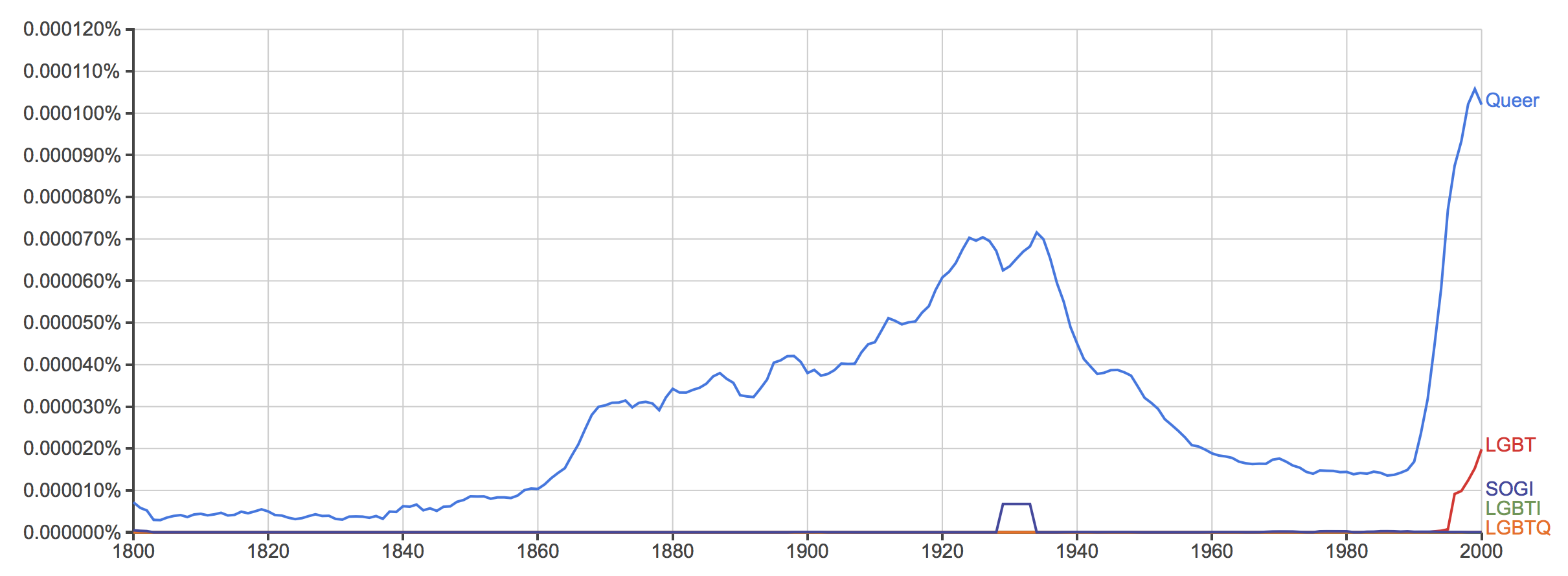 Chart showing counts of search terms. Queer is by far the most popular term from 1800 through 2008.