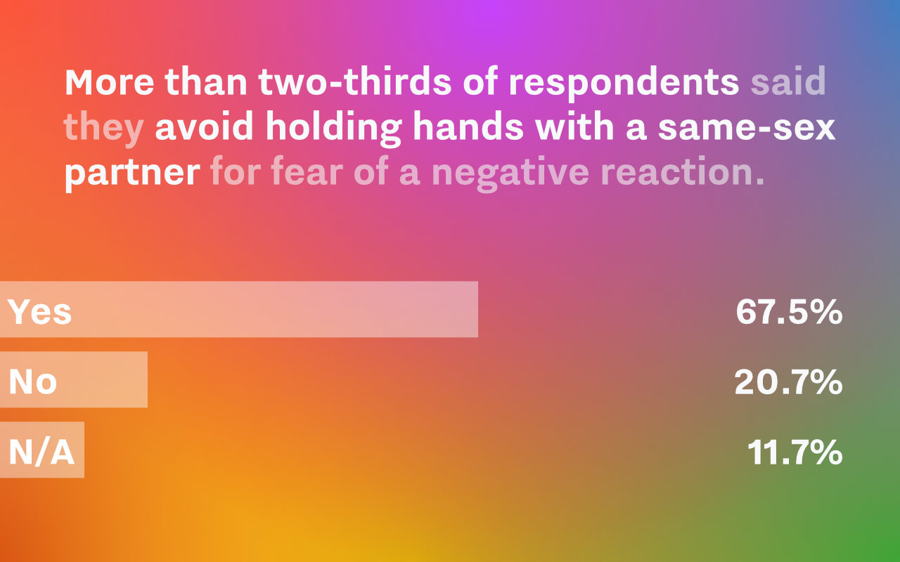 Text: More than two-thirds of respondents to the National LGBT Survey said they would avoid holding hands with a same-sex partner in public for fear of a negative reaction.