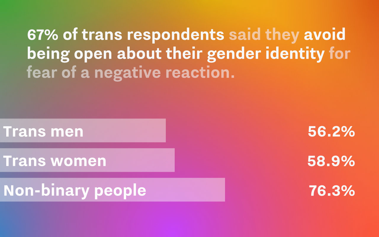 Text: 67% of trans respondents to the National LGBT Survey said they avoid being open about their gender identity for fear of a negative reaction.
