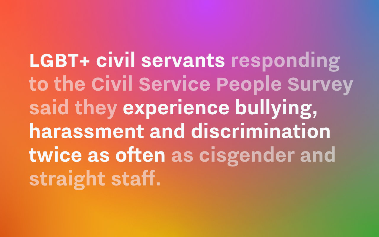 Text: LGBT+ civil servants responding to the Civil Service People Survey said they experience bullying, harassment and discrimination twice as often as cisgender and straight staff