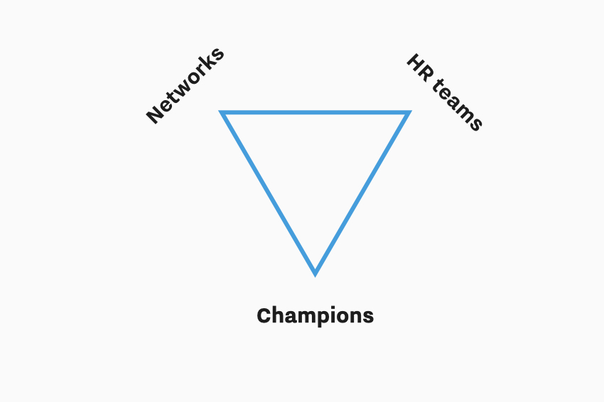 Text: A triangle with three labels on each point: Networks. HR teams. Champions.